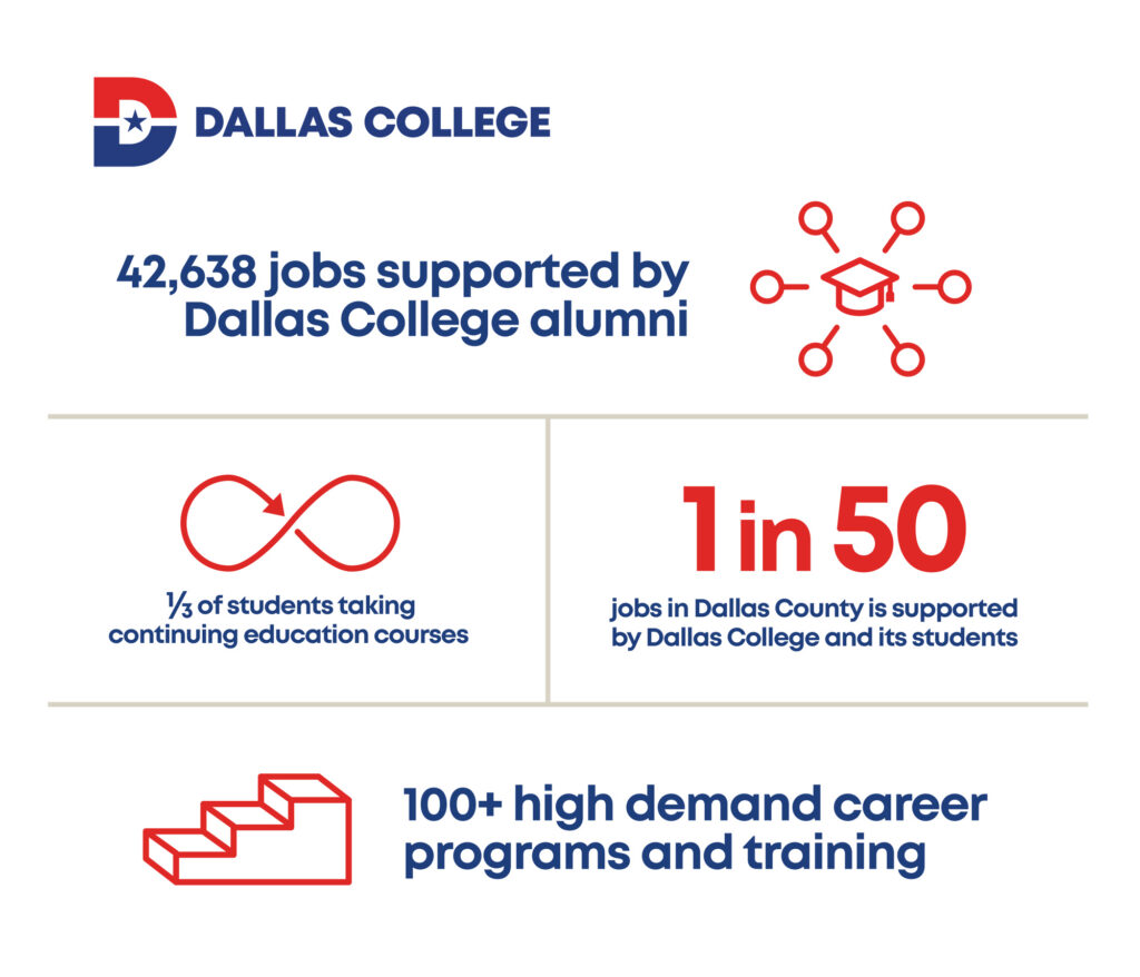 in 50 jobs in Dallas County is supported by Dallas College and its students. 100+ high-demand career programs and training opportunities. One-third of students are taking continuing education courses. 42,638 jobs are supported by Dallas College alumni.
