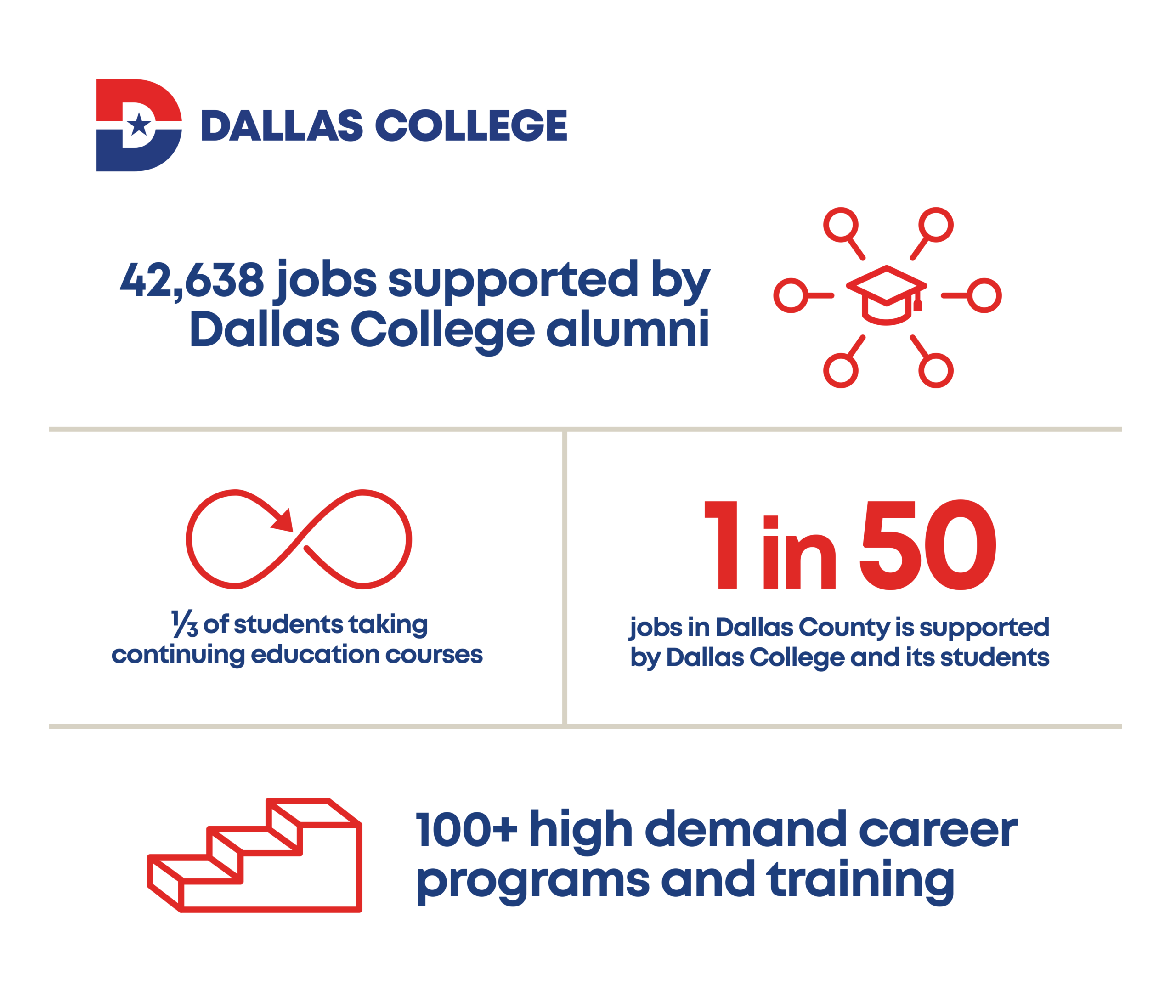 in 50 jobs in Dallas County is supported by Dallas College and its students. 100+ high-demand career programs and training opportunities. One-third of students are taking continuing education courses. 42,638 jobs are supported by Dallas College alumni.