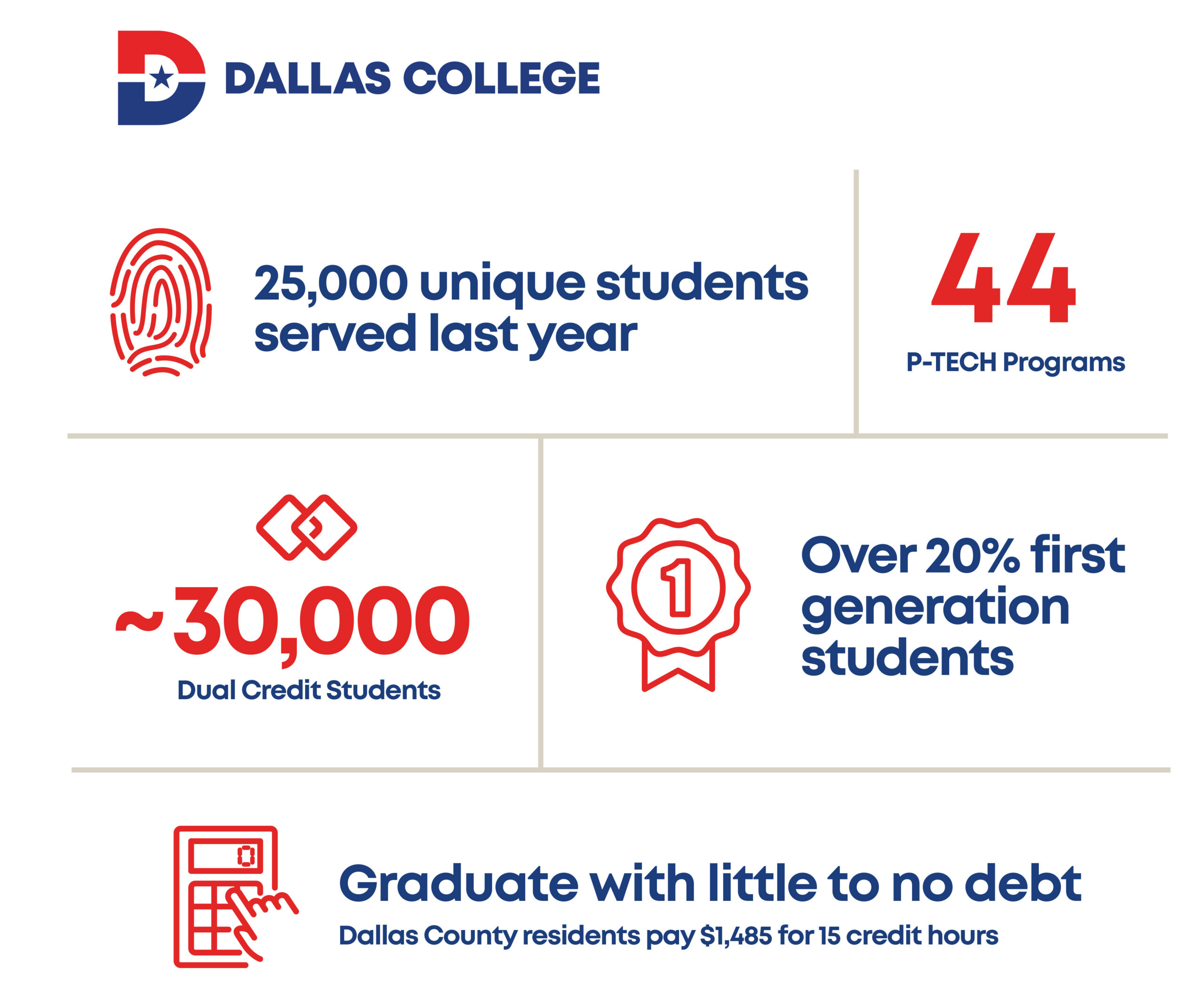Graduate with little to no debt. Dallas County residents pay $1,485 for 15 credit hours. Approximately 30,000 dual credit students. 44 P-TECH programs. Over 20% first-generation students. 25,000 unique students served last year.