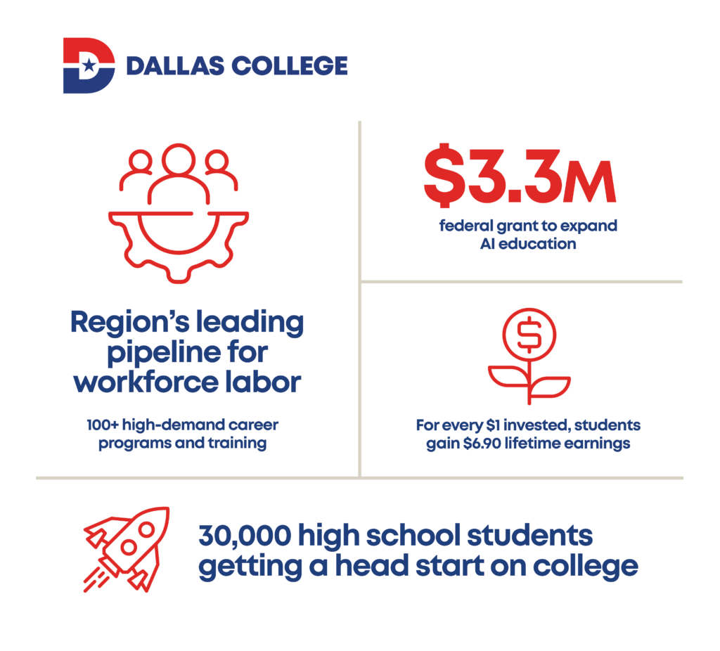 Dallas College infographic highlighting workforce and education impact statistics. The graphic features the Dallas College logo at the top left and uses red and blue icons and text on a light gray background. Key statistics include: “Region’s leading pipeline for workforce labor” with “100+ high-demand career programs and training”; “$3.3M federal grant to expand AI education”; “For every $1 invested, students gain $6.90 lifetime earnings”; and “30,000 high school students getting a head start on college.” Icons include a group of people over a gear, a dollar sign with leaves, and a rocket.